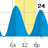 Frederica River tide chart for Wednesday, January 24, 2024