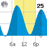 Frederica River tide chart for Thursday, January 25, 2024