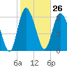 Frederica River tide chart for Friday, January 26, 2024