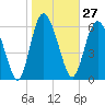 Frederica River tide chart for Saturday, January 27, 2024