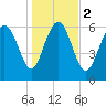 Frederica River tide chart for Tuesday, January 2, 2024