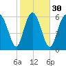 Frederica River tide chart for Tuesday, January 30, 2024