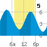 Frederica River tide chart for Friday, January 5, 2024
