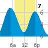 Frederica River tide chart for Sunday, January 7, 2024