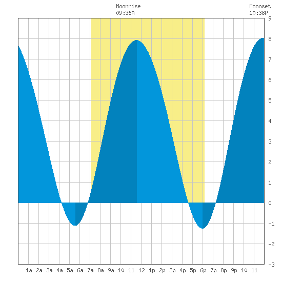 Frederica River tide chart for Tuesday, February 13, 2024