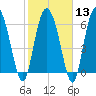 Frederica River tide chart for Tuesday, February 13, 2024