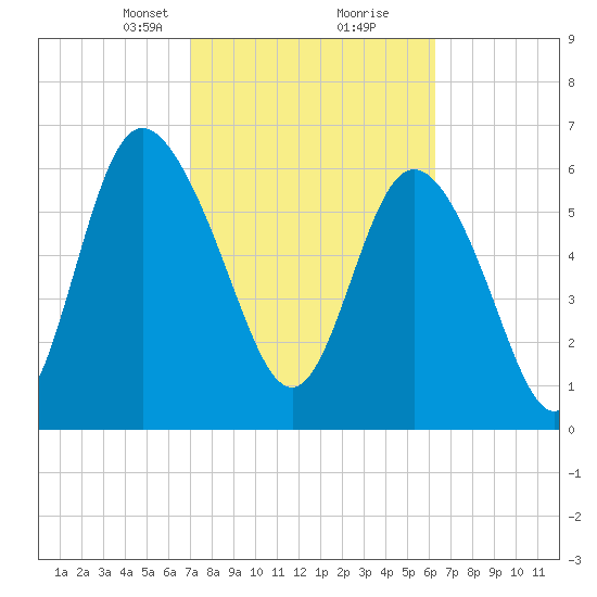 Frederica River tide chart for Monday, February 19, 2024