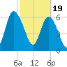Frederica River tide chart for Monday, February 19, 2024