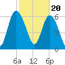 Frederica River tide chart for Tuesday, February 20, 2024