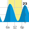 Frederica River tide chart for Friday, February 23, 2024