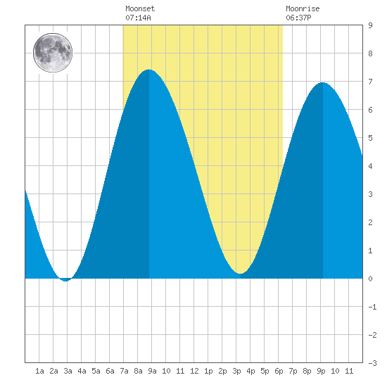 Frederica River tide chart for Saturday, February 24, 2024