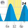 Frederica River tide chart for Saturday, February 24, 2024