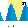 Frederica River tide chart for Sunday, February 25, 2024