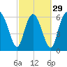 Frederica River tide chart for Thursday, February 29, 2024