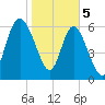 Frederica River tide chart for Monday, February 5, 2024