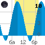 Frederica River tide chart for Sunday, March 10, 2024