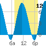 Frederica River tide chart for Tuesday, March 12, 2024