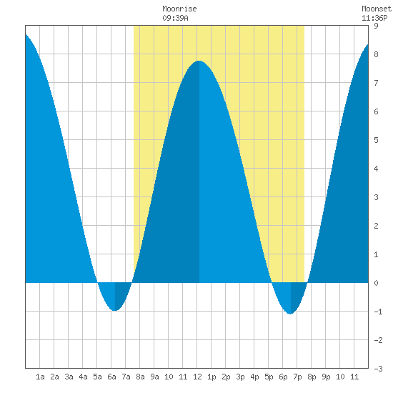 Frederica River tide chart for Wednesday, March 13, 2024
