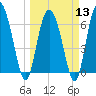 Frederica River tide chart for Wednesday, March 13, 2024