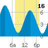 Frederica River tide chart for Saturday, March 16, 2024