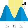 Frederica River tide chart for Tuesday, March 19, 2024