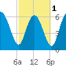 Frederica River tide chart for Friday, March 1, 2024