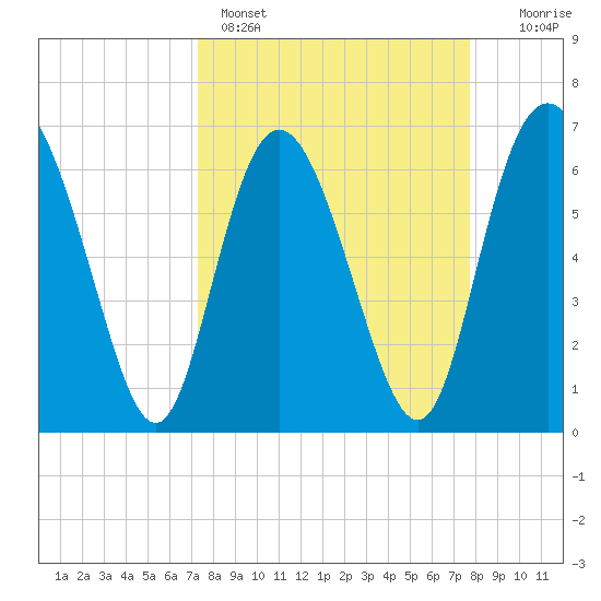 Frederica River tide chart for Wednesday, March 27, 2024