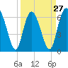 Frederica River tide chart for Wednesday, March 27, 2024