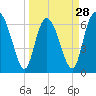 Frederica River tide chart for Thursday, March 28, 2024