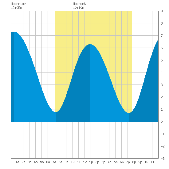 Frederica River tide chart for Saturday, March 30, 2024