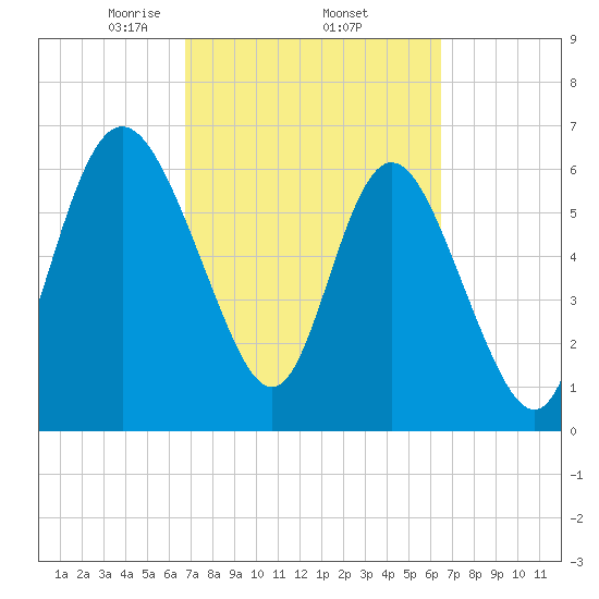 Frederica River tide chart for Tuesday, March 5, 2024