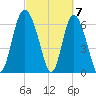 Frederica River tide chart for Thursday, March 7, 2024