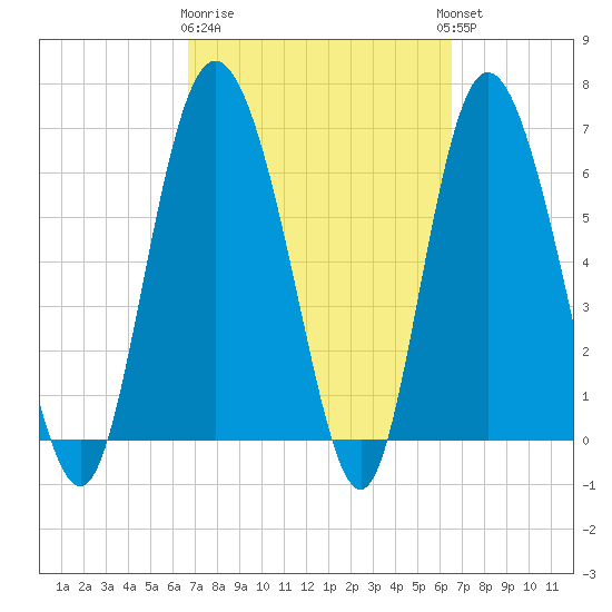 Frederica River tide chart for Saturday, March 9, 2024