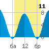 Frederica River tide chart for Thursday, April 11, 2024