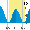 Frederica River tide chart for Friday, April 12, 2024