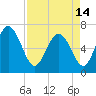 Frederica River tide chart for Sunday, April 14, 2024