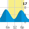 Frederica River tide chart for Wednesday, April 17, 2024