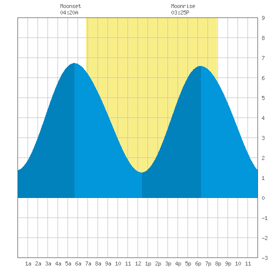 Frederica River tide chart for Thursday, April 18, 2024