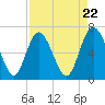 Frederica River tide chart for Monday, April 22, 2024