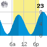 Frederica River tide chart for Tuesday, April 23, 2024