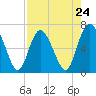 Frederica River tide chart for Wednesday, April 24, 2024