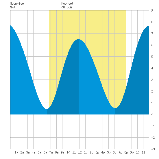 Frederica River tide chart for Saturday, April 27, 2024