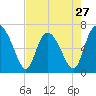 Frederica River tide chart for Saturday, April 27, 2024