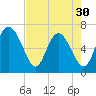 Frederica River tide chart for Tuesday, April 30, 2024