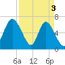 Frederica River tide chart for Wednesday, April 3, 2024