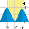 Frederica River tide chart for Thursday, April 4, 2024