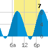 Frederica River tide chart for Sunday, April 7, 2024
