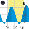 Frederica River tide chart for Monday, April 8, 2024