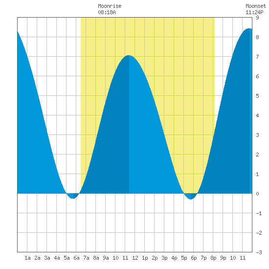 Frederica River tide chart for Friday, May 10, 2024