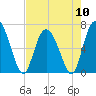 Frederica River tide chart for Friday, May 10, 2024